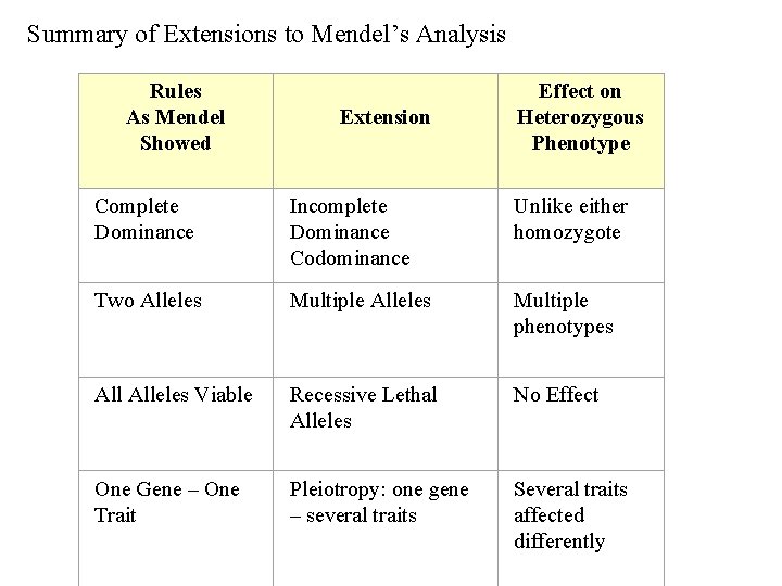 Summary of Extensions to Mendel’s Analysis Rules As Mendel Showed Extension Effect on Heterozygous