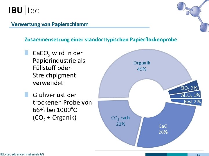 Verwertung von Papierschlamm Zusammensetzung einer standorttypischen Papierflockenprobe Ca. CO 3 wird in der Papierindustrie