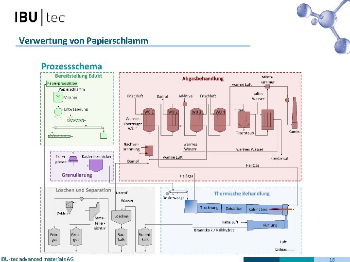 Verwertung von Papierschlamm Prozessschema IBU-tec advanced materials AG 18 