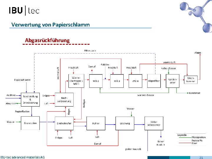 Verwertung von Papierschlamm Abgasrückführung IBU-tec advanced materials AG 21 