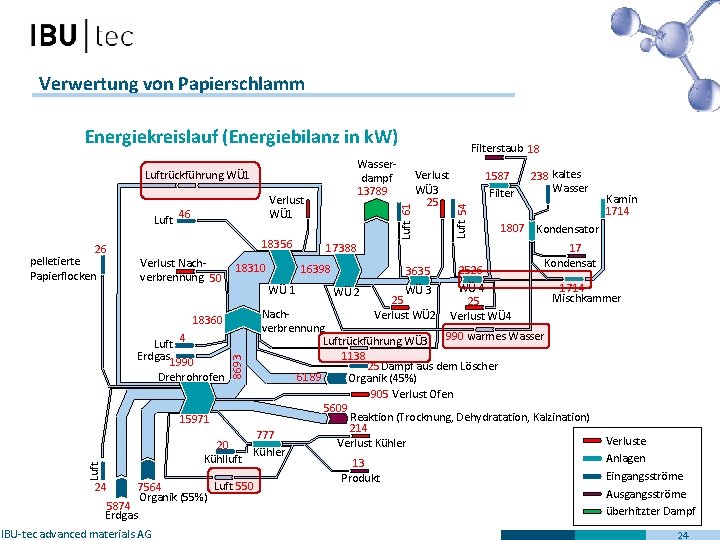 Verwertung von Papierschlamm Energiekreislauf (Energiebilanz in k. W) 26 pelletierte Papierflocken 46 18356 Verlust