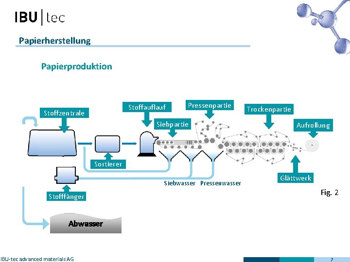 Papierherstellung Papierproduktion Stoffauflauf Stoffzentrale Pressenpartie Rückführung Siebpartie Trockenpartie Aufrollung Sortierer Siebwasser Pressenwasser Stofffänger Glättwerk