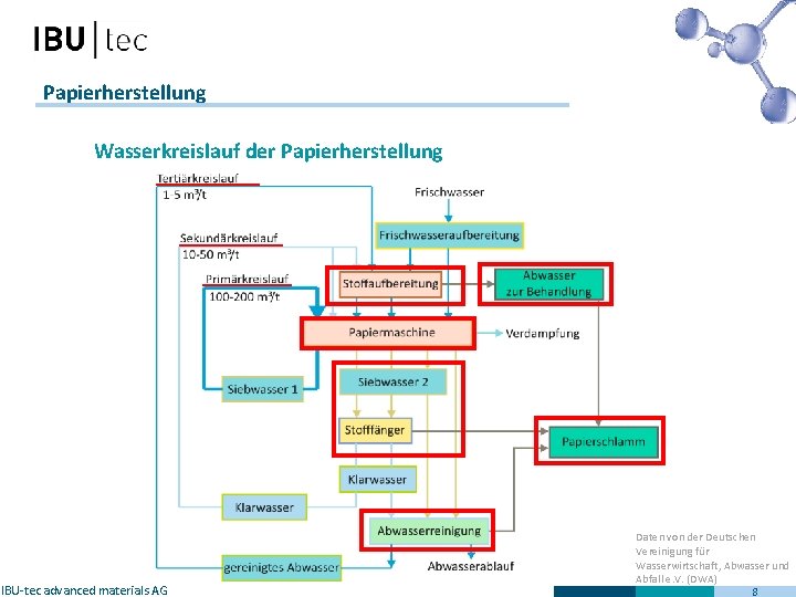 Papierherstellung Wasserkreislauf der Papierherstellung IBU-tec advanced materials AG Daten von der Deutschen Vereinigung für