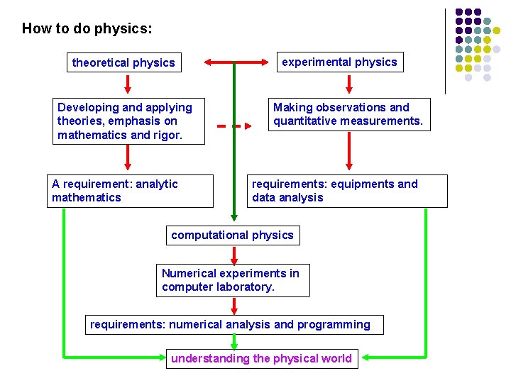 How to do physics: theoretical physics Developing and applying theories, emphasis on mathematics and