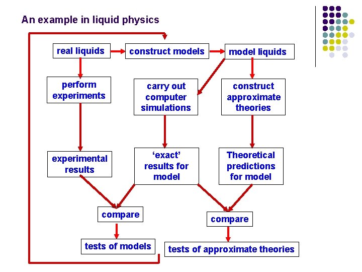 An example in liquid physics real liquids construct models perform experiments carry out computer