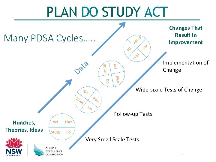 PLAN DO STUDY ACT Changes That Result In Improvement Many PDSA Cycles…. . ta