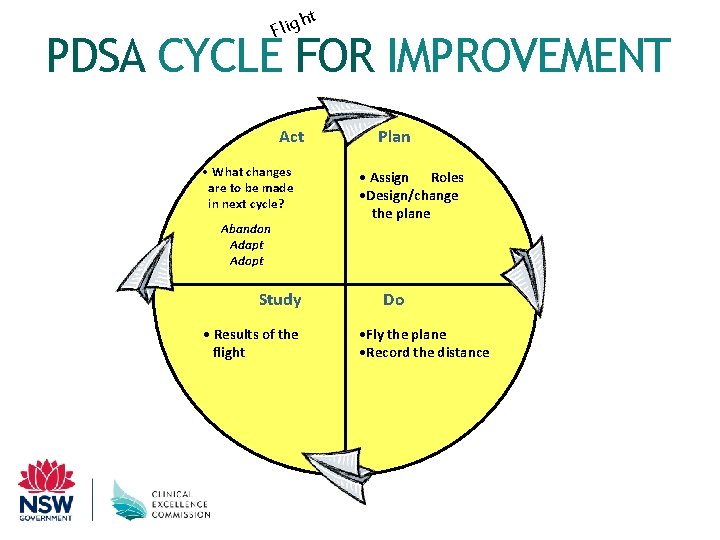 t h Flig PDSA CYCLE FOR IMPROVEMENT Act • What changes are to be
