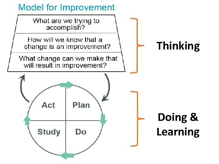 Thinking Doing & Learning 