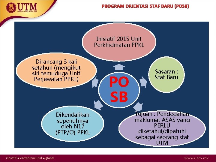 PROGRAM ORIENTASI STAF BARU (POSB) Inisiatif 2015 Unit Perkhidmatan PPKL Dirancang 3 kali setahun