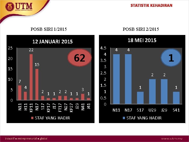 STATISTIK KEHADIRAN POSB SIRI 1/2015 22 62 20 15 15 5 18 MEI 2015