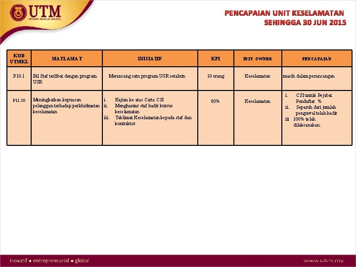 PENCAPAIAN UNIT KESELAMATAN SEHINGGA 30 JUN 2015 KOD UTMKL MATLAMAT INISIATIF P 10. 1