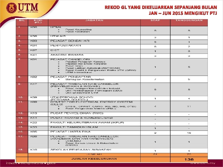 REKOD GL YANG DIKELUARKAN SEPANJANG BULAN JAN – JUN 2015 MENGIKUT PTJ 