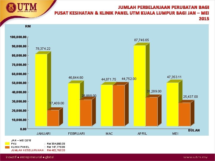 JUMLAH PERBELANJAAN PERUBATAN BAGI PUSAT KESIHATAN & KLINIK PANEL UTM KUALA LUMPUR BAGI JAN