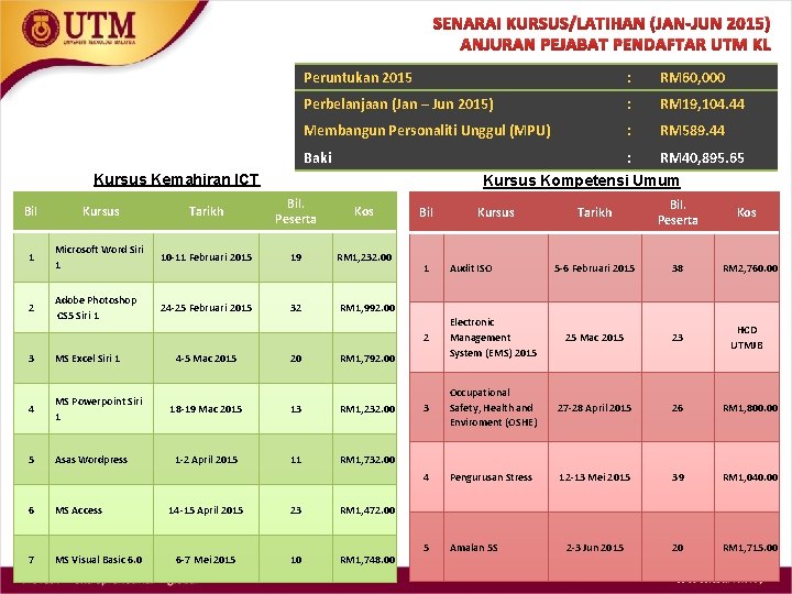 SENARAI KURSUS/LATIHAN (JAN-JUN 2015) ANJURAN PEJABAT PENDAFTAR UTM KL Peruntukan 2015 : RM 60,