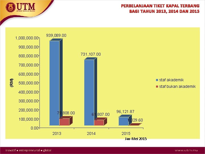 PERBELANJAAN TIKET KAPAL TERBANG BAGI TAHUN 2013, 2014 DAN 2015 1, 000. 00 939,