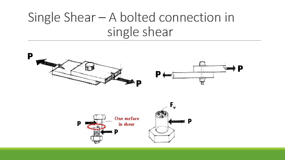 Single Shear – A bolted connection in single shear P P Fv P One