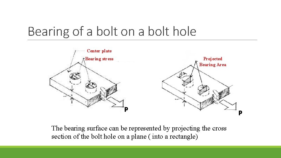 Bearing of a bolt on a bolt hole Center plate Bearing stress Projected Bearing