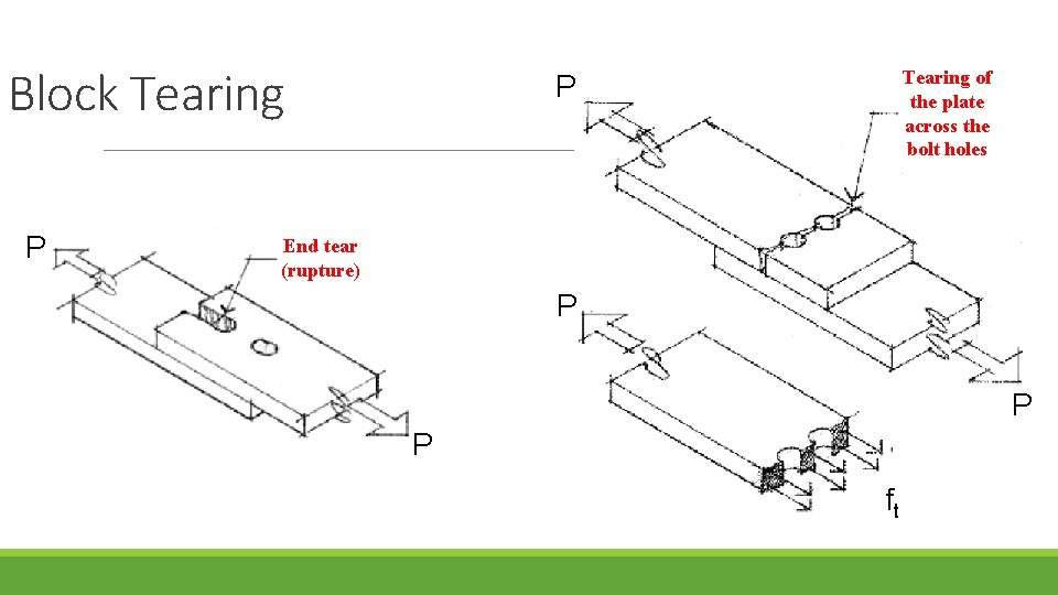 Block Tearing P Tearing of the plate across the bolt holes P End tear