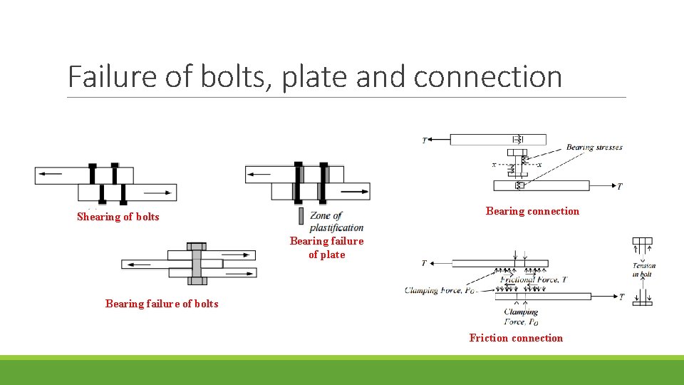 Failure of bolts, plate and connection Bearing connection Shearing of bolts Bearing failure of