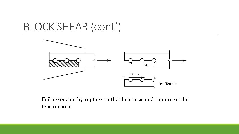 BLOCK SHEAR (cont’) Failure occurs by rupture on the shear area and rupture on