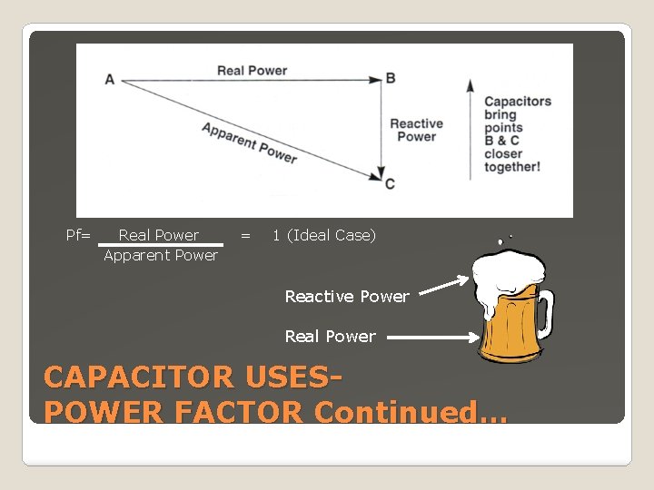 Pf= Real Power Apparent Power = 1 (Ideal Case) Reactive Power Real Power CAPACITOR
