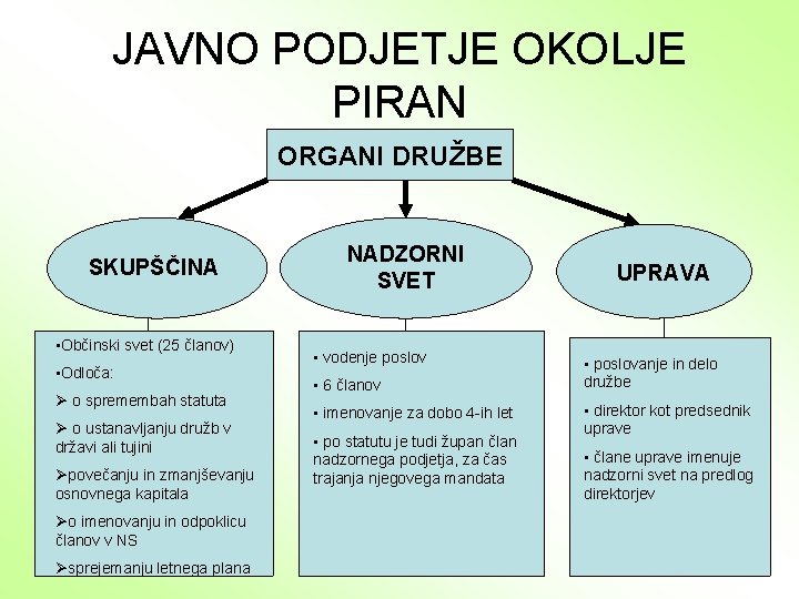 JAVNO PODJETJE OKOLJE PIRAN ORGANI DRUŽBE SKUPŠČINA • Občinski svet (25 članov) • Odloča: