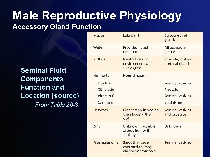 Male Reproductive Physiology Accessory Gland Function Seminal Fluid Components, Function and Location (source) From