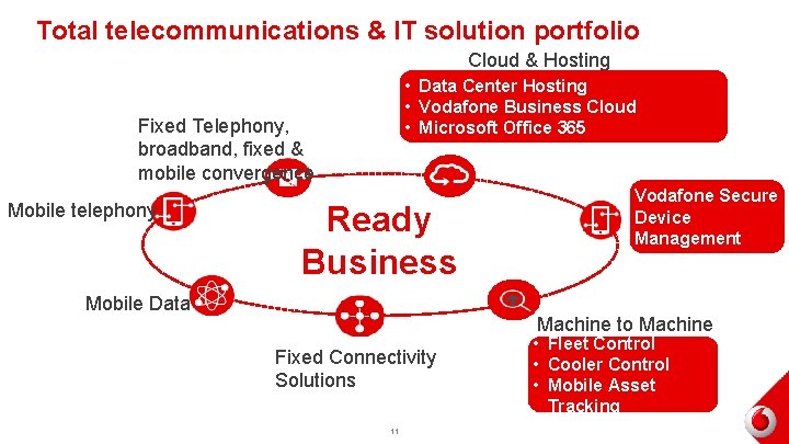 Total telecommunications & IT solution portfolio Cloud & Hosting • Data Center Hosting •