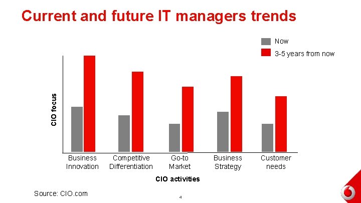 Current and future IT managers trends Now CIO focus 3 -5 years from now