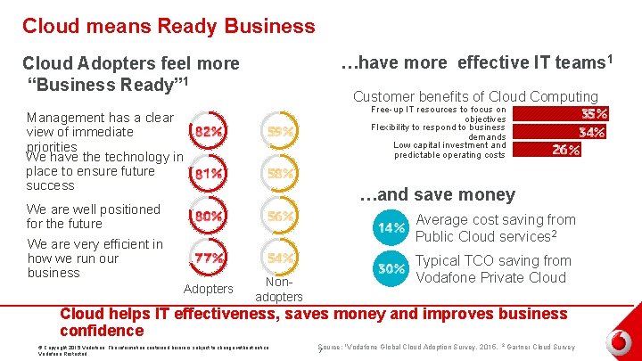 Cloud means Ready Business …have more effective IT teams 1 Cloud Adopters feel more