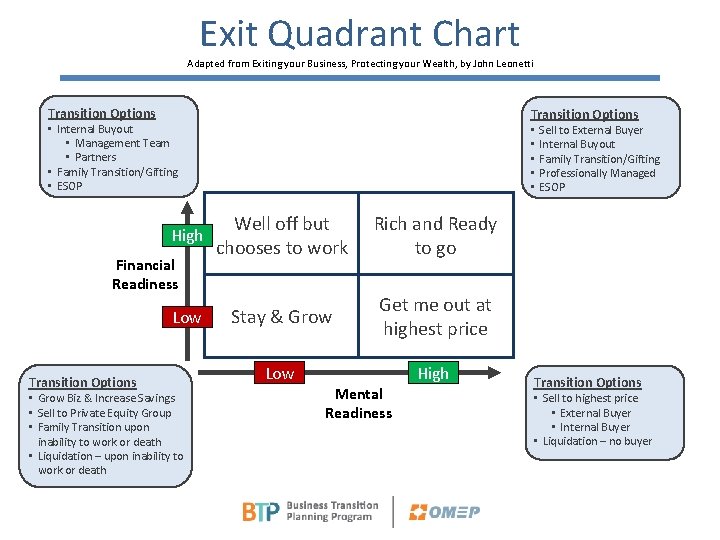 Exit Quadrant Chart Adapted from Exiting your Business, Protecting your Wealth, by John Leonetti