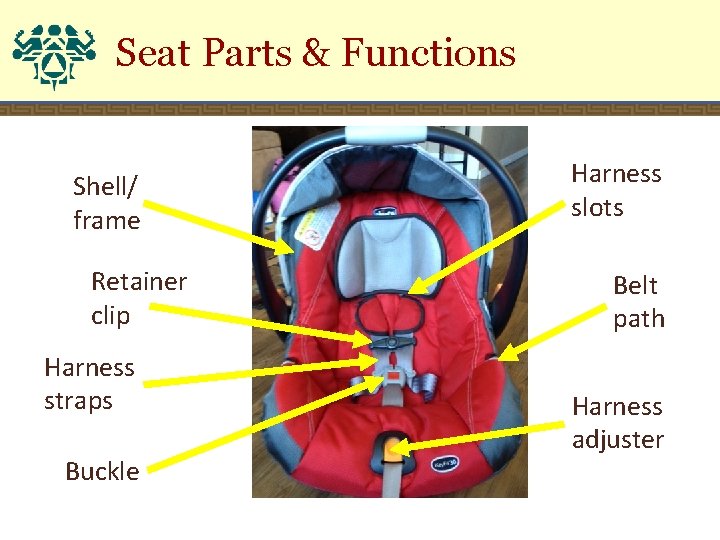 Seat Parts & Functions Shell/ frame Retainer clip Harness straps Buckle Harness slots Belt