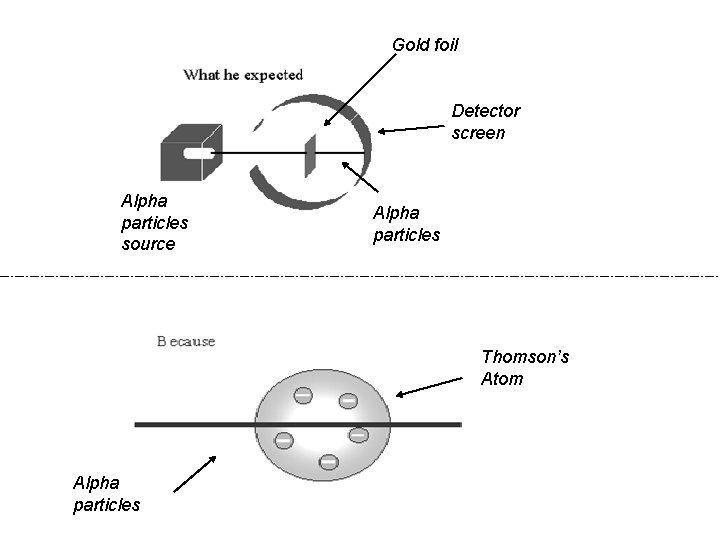 Gold foil Detector screen Alpha particles source Alpha particles Thomson’s Atom Alpha particles 