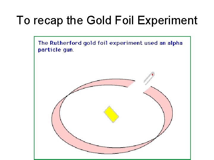To recap the Gold Foil Experiment 