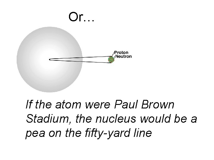 Or… If the atom were Paul Brown Stadium, the nucleus would be a pea