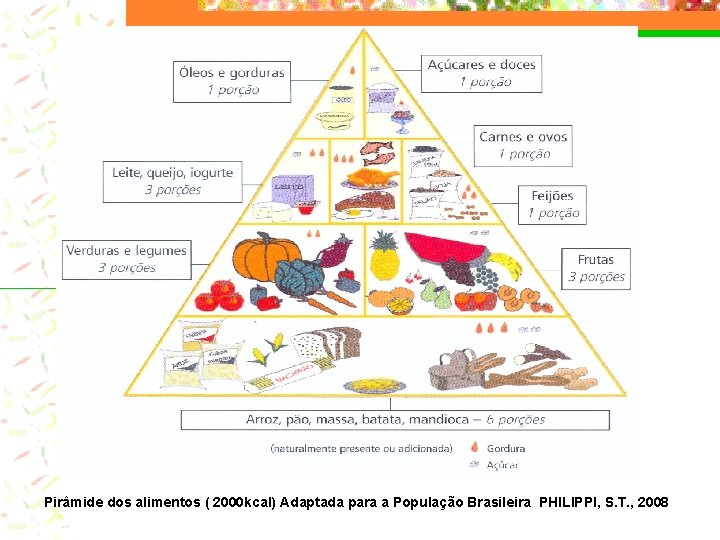 Pirâmide dos alimentos ( 2000 kcal) Adaptada para a População Brasileira PHILIPPI, S. T.