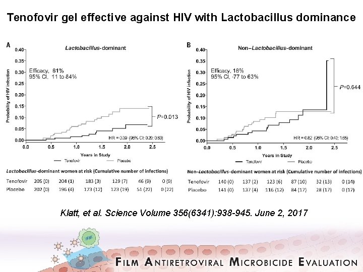 Tenofovir gel effective against HIV with Lactobacillus dominance Klatt, et al. Science Volume 356(6341):