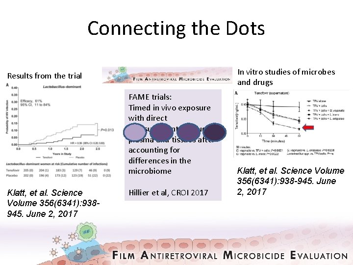 Connecting the Dots In vitro studies of microbes and drugs Results from the trial