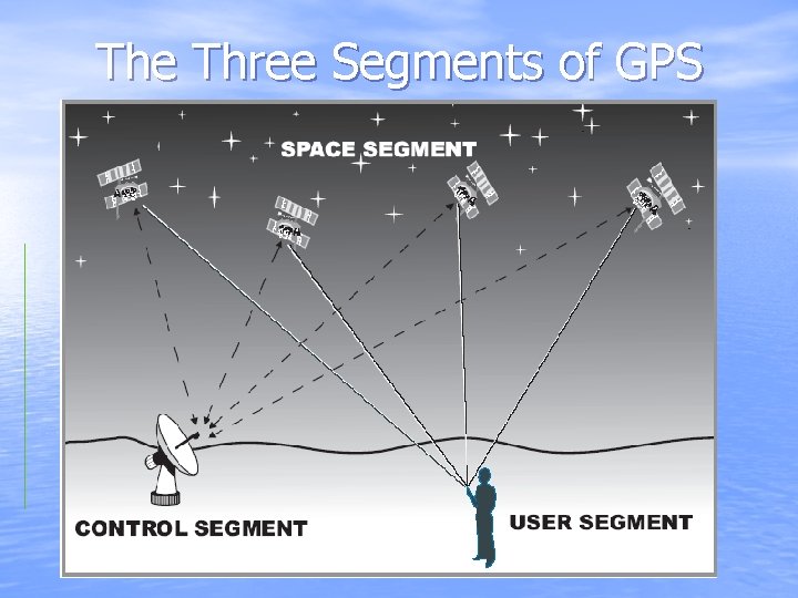 The Three Segments of GPS 