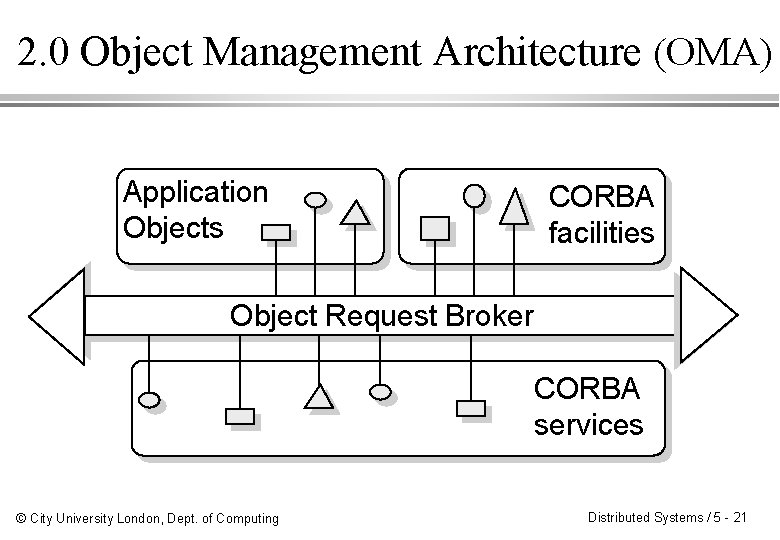  2. 0 Object Management Architecture (OMA) Application Objects CORBA facilities Object Request Broker