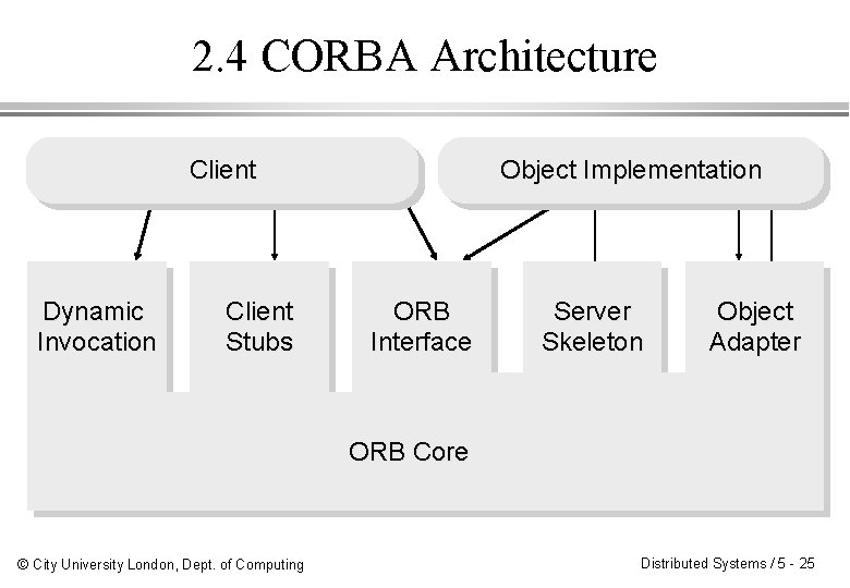 2. 4 CORBA Architecture Client Dynamic Invocation Client Stubs Object Implementation ORB Interface Server