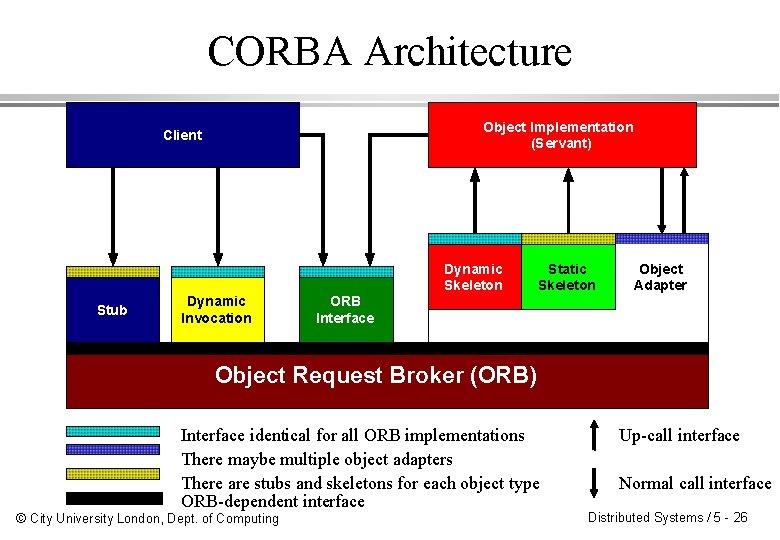 CORBA Architecture Object Implementation (Servant) Client Dynamic Skeleton Stub Dynamic Invocation Static Skeleton Object