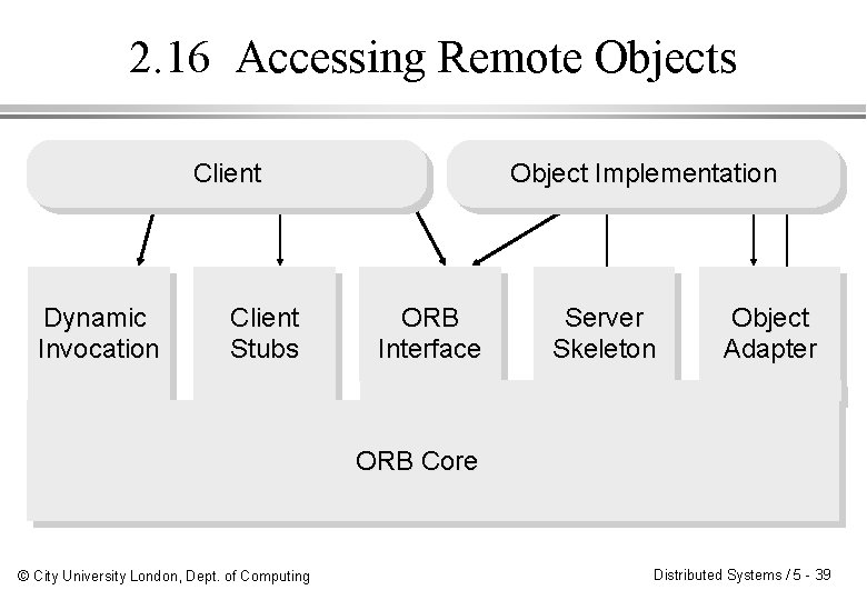 2. 16 Accessing Remote Objects Client Dynamic Invocation Client Stubs Object Implementation ORB Interface