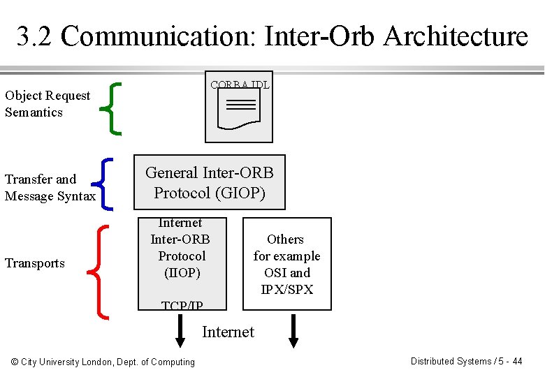 3. 2 Communication: Inter-Orb Architecture CORBA IDL Object Request Semantics Transfer and Message Syntax