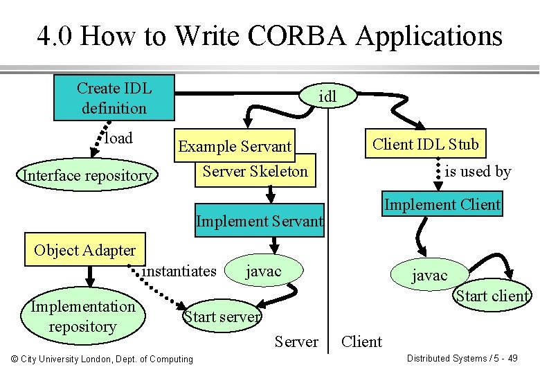 4. 0 How to Write CORBA Applications Create IDL definition load Interface repository idl