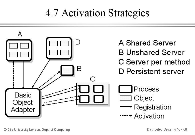 4. 7 Activation Strategies A D B C Basic Object Adapter © City University
