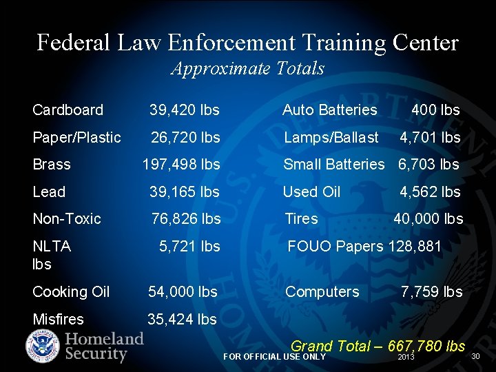 Federal Law Enforcement Training Center Approximate Totals Cardboard 39, 420 lbs Auto Batteries 400