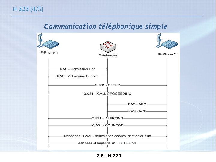 H. 323 (4/5) Communication téléphonique simple SIP / H. 323 