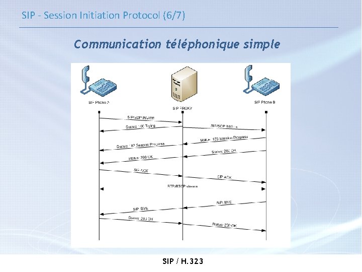 SIP - Session Initiation Protocol (6/7) Communication téléphonique simple SIP / H. 323 