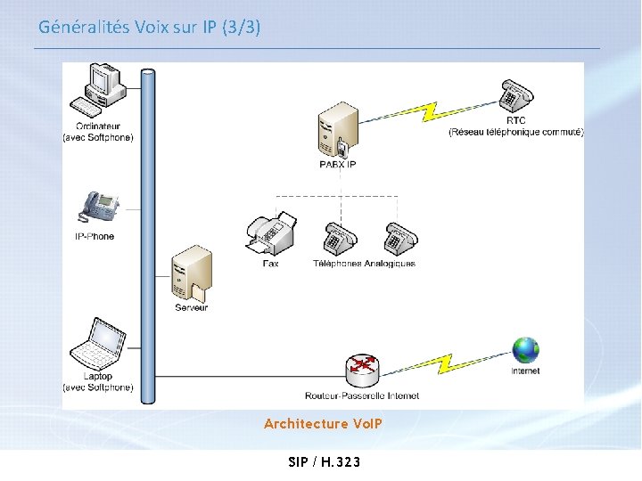 Généralités Voix sur IP (3/3) Architecture Vo. IP SIP / H. 323 